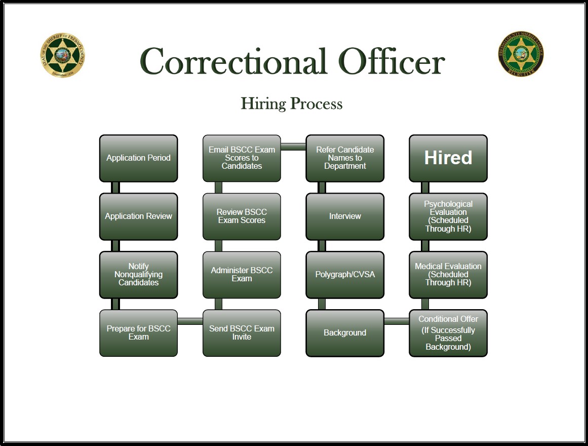 Correctional Officer Hiring Process